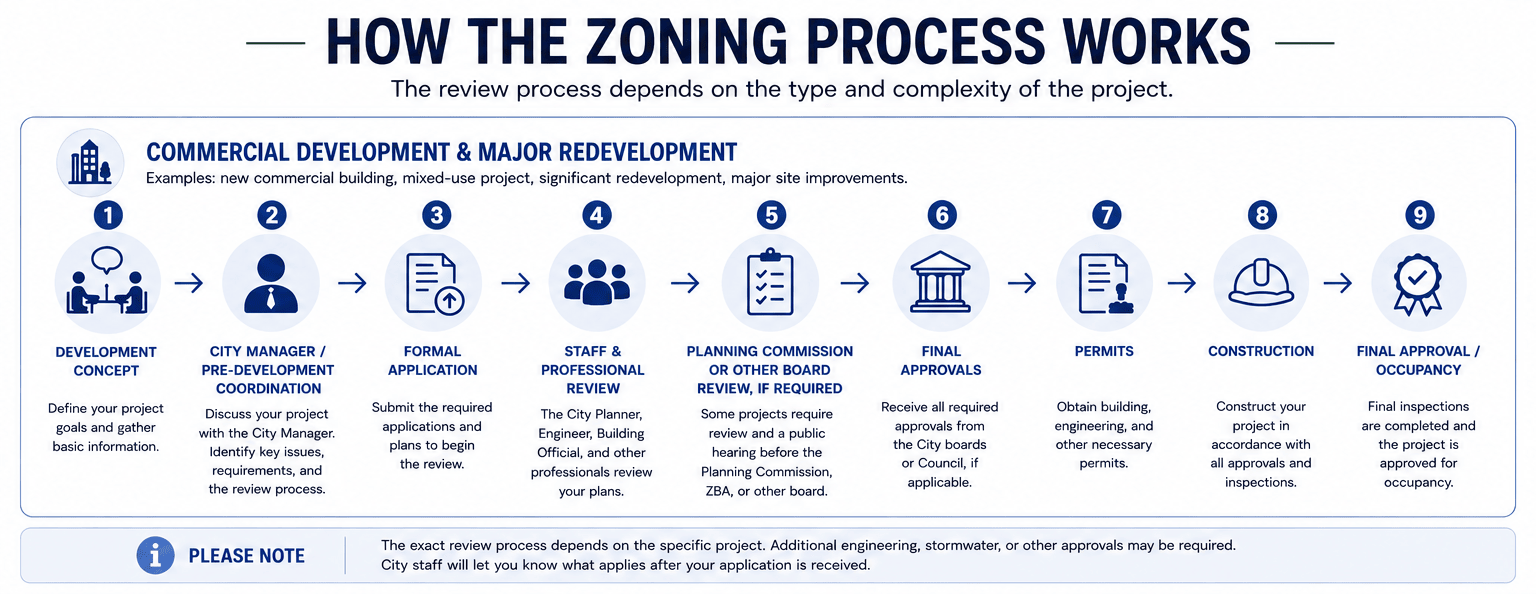 commercial-zoning-workflow